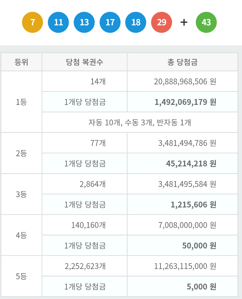  로또 936회 1등 2등 당첨지역 판매점 당첨점
