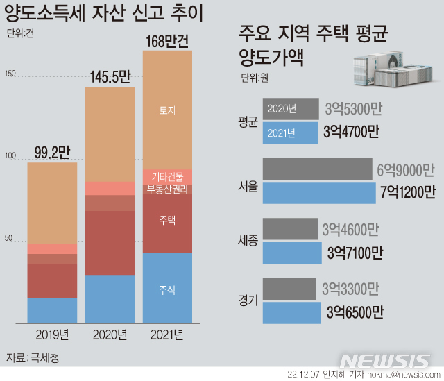 양도소득세 자산 신고 추이 출처.뉴시스