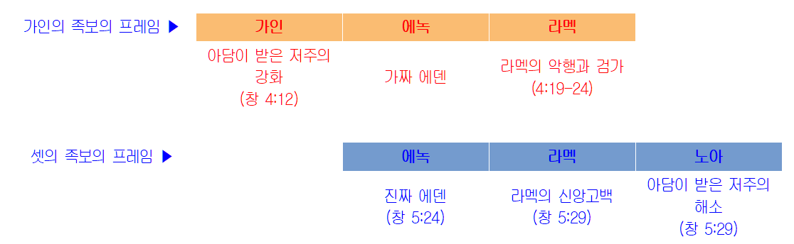 가인 - 에녹 -라멕 프레임과 에녹 - 라멕 - 노아 프레임이 그려주는 문학적인 이미지