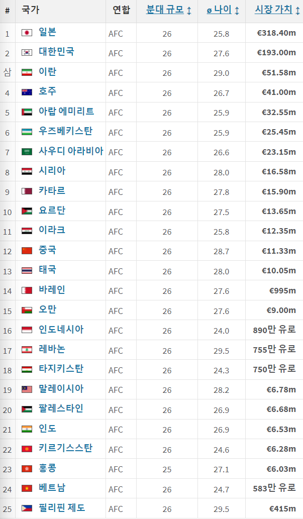 AFC-대표팀-시장가치-순위-1~25위