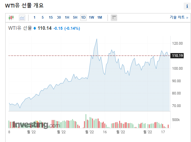 국제유가 현황