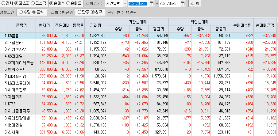  5월31일 코스피 코스닥 외국인 기관 동시 순매수 순매도 상위 종목 TOP 100