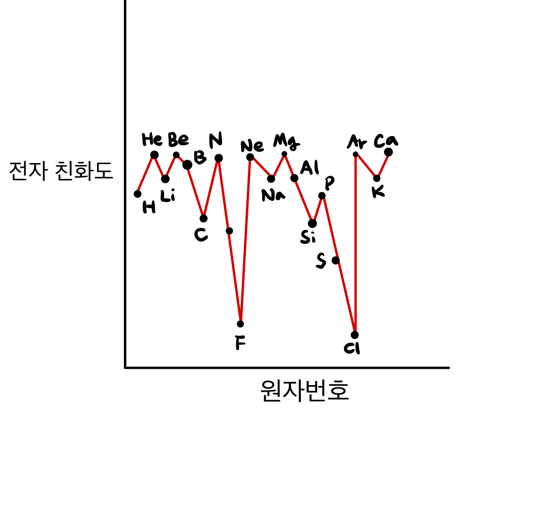  원소의 주기성 2  - 전자 친화도/전기 음성도