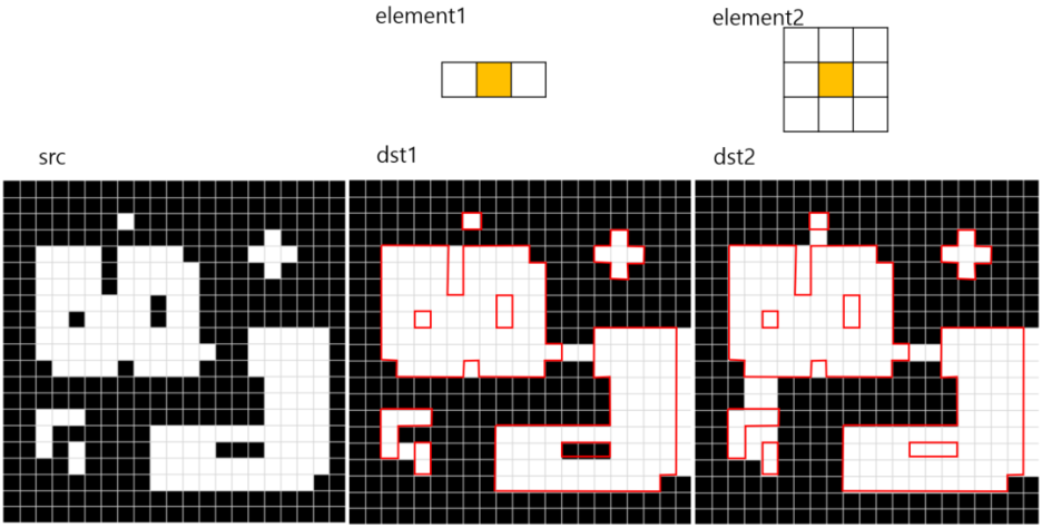  [OpenCV][C++] 모폴로지(morphology) 연산 총정리(2) - 열림, 닫힘, 탑햇, 그래디언트 morphologyEx 오픈 open close tophat