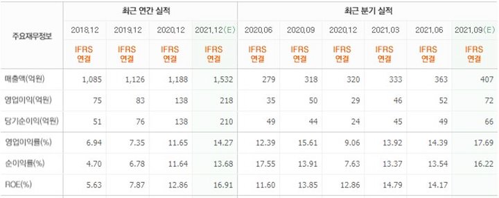 테이팩스-실적