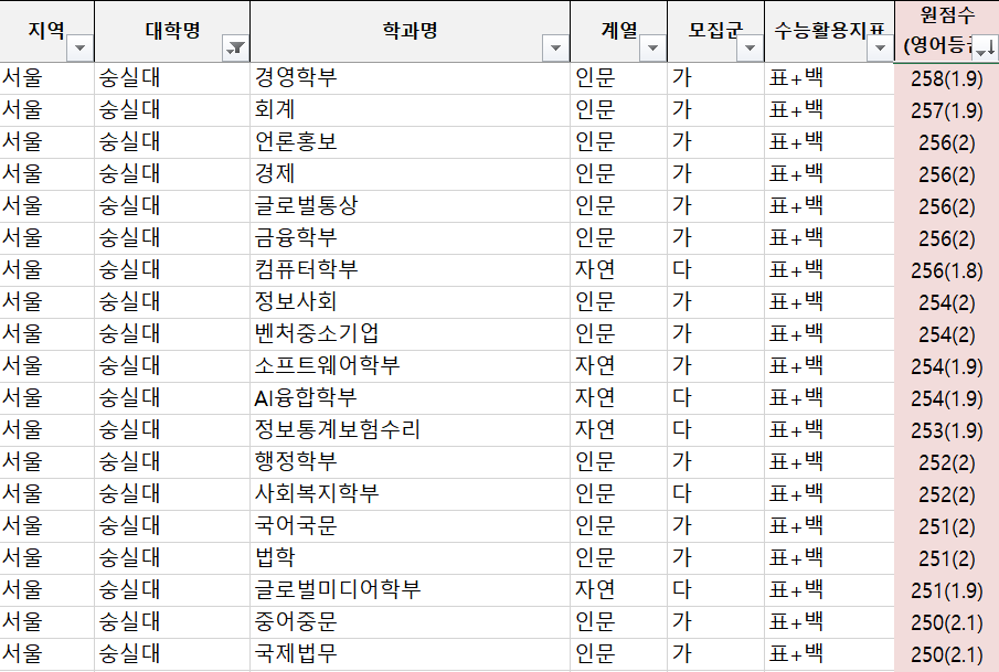 2021 정시 배치표 기준 수능 2등급 국민대, 숭실대, 세종대 정시등급, 백분위컷, 정시모집일정 2021 정시 배치표 기준 수능 2등급 국민대, 숭실대, 세종대 정시등급, 백분위컷, 정시모집일정
