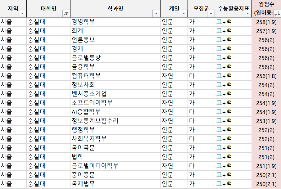 2021 정시 배치표 기준 수능 2등급 국민대, 숭실대, 세종대 정시등급, 백분위컷, 정시모집일정