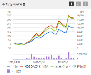 비올 주가 전망 목표주가 배당금 확인하기