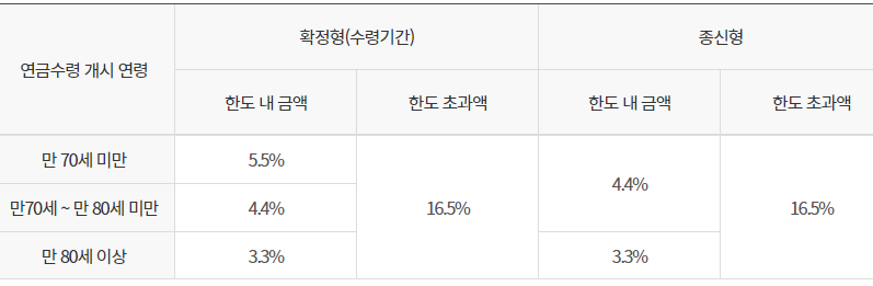 연금지급 연령별 연금소득세부과율