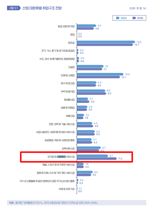 사회복지 서비스업 취업구조