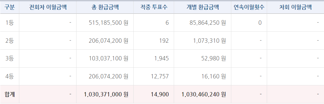 축구토토 승무패 67회차 등위별 당첨금