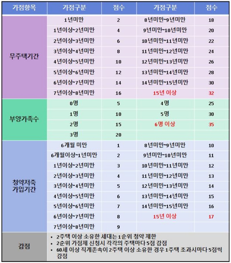 민영주택 청약 가점항목 및 점수 표