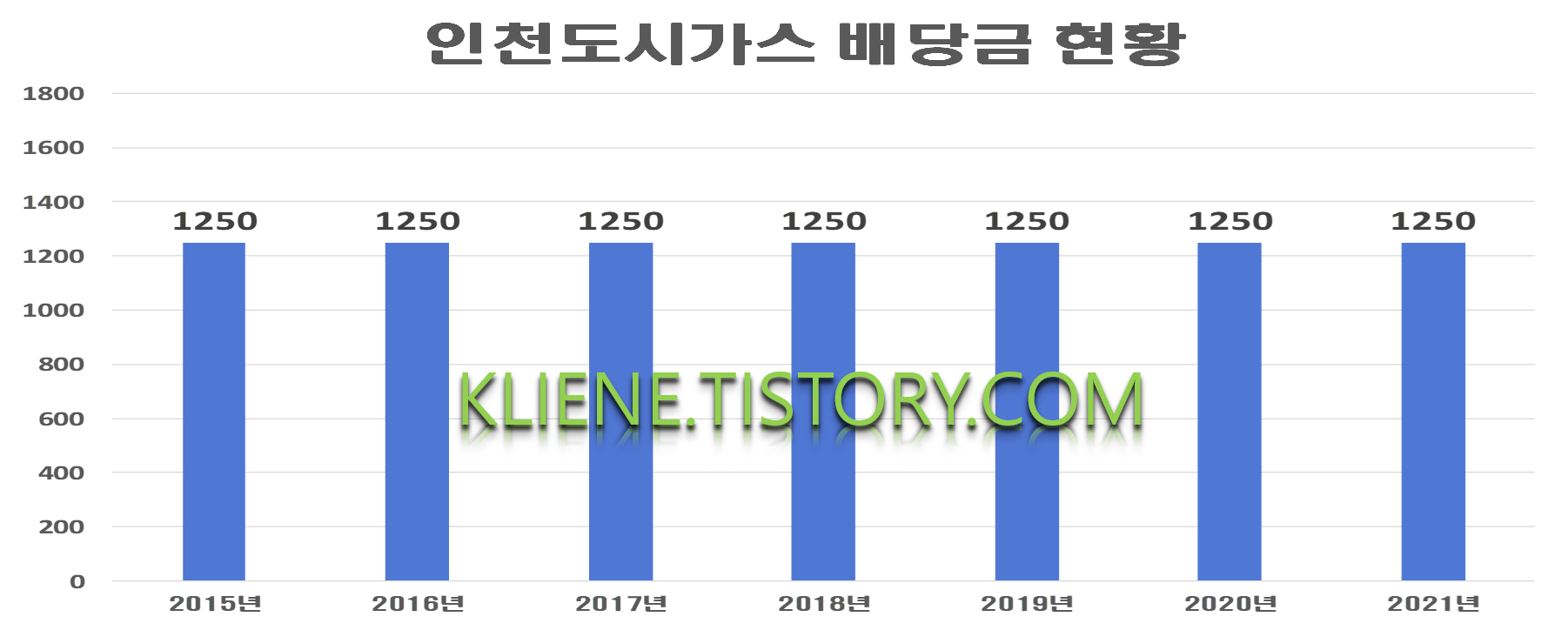  인천도시가스 배당금(2021년)