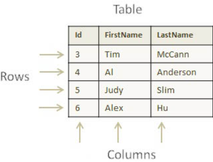 Table&#44; Row&#44; Column