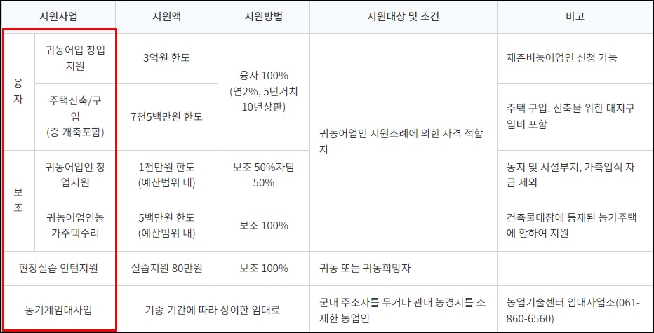 전남 장흥 농가주택 전원주택 단독주택 시골집 빈집 구옥 토지 매매 땅값 부동산 시세 귀농귀촌