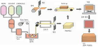 Process of making CCL