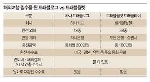 트래블월렛 카드