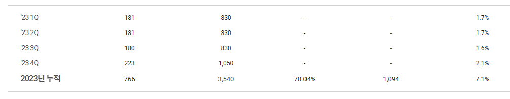 2023년 SK텔레콤 주가 배당내역