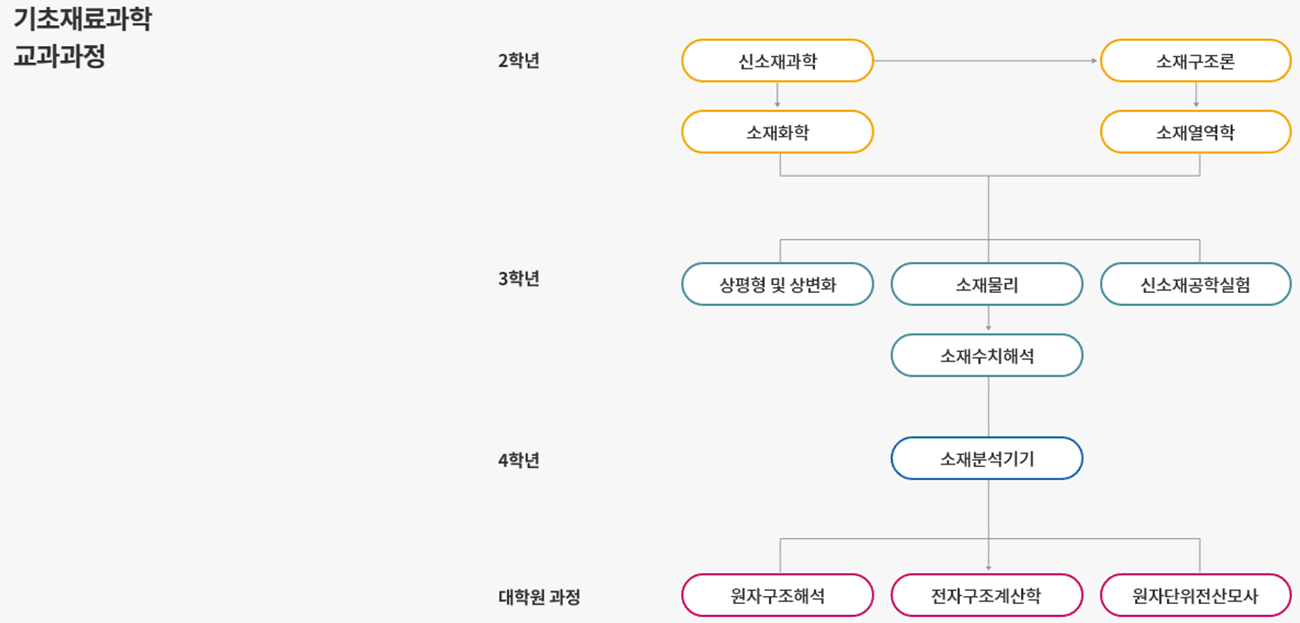 기초재료과학 교과과정