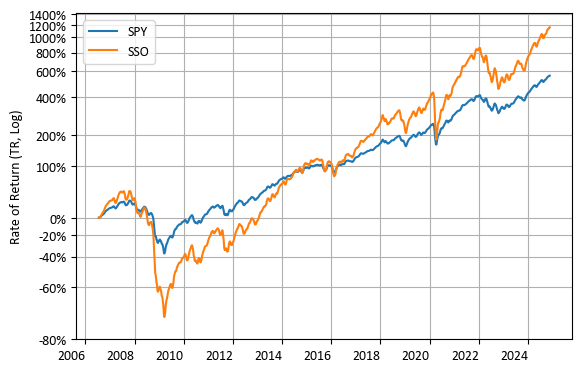 SPY vs SSO (누적 수익률)