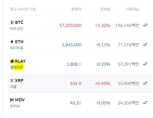  3배 올랐네요