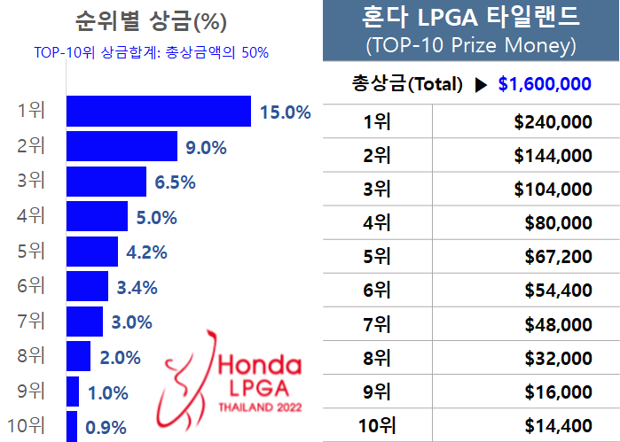 혼다 LPGA 타일랜드 대회 순위별 상금ⓒ보고톡톡