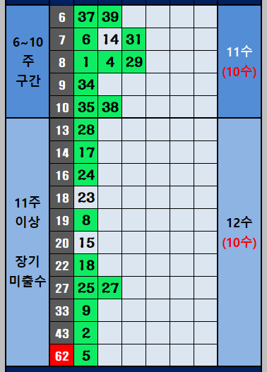 6주 이상 미출수 구간