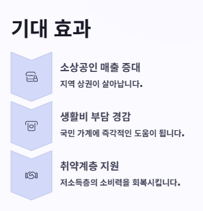 2025 민생회복 소비쿠폰이란? 소비쿠폰 지원금액&amp;#44;신청방법&middot;절차&middot;기간&amp;#44;꿀팁