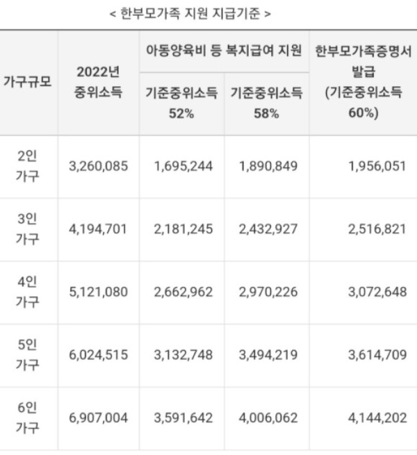  2023년 한부모가정 지원금 대상 소득조건 지원금액 규모 신청 방법