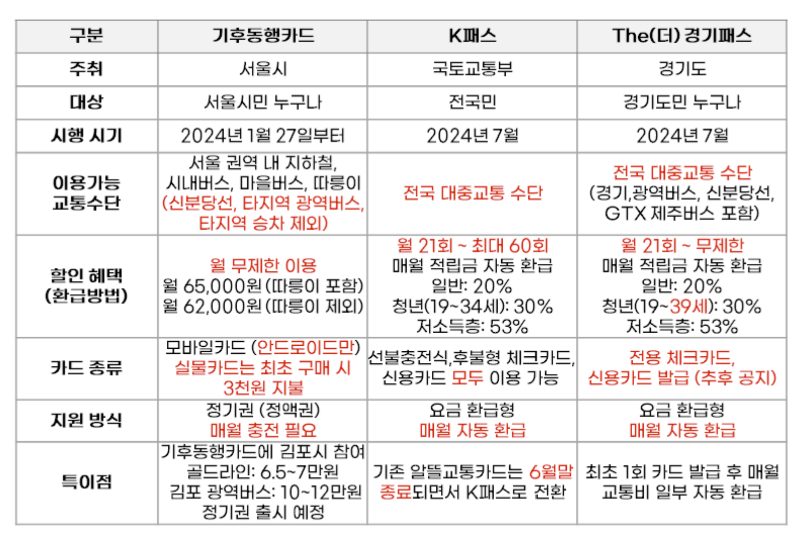 더 경기패스 신청 방법 이용 범위 및 혜택 알뜰교통카드 비교