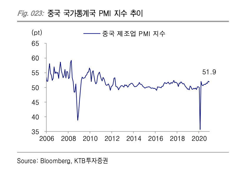  석유화학 2021년 추가상승을 확신합니다.