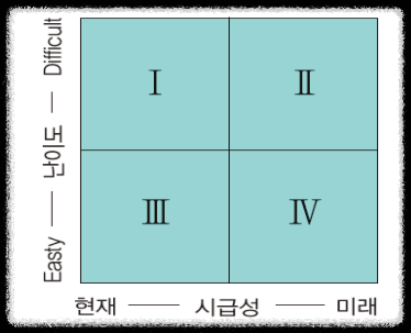 포트폴리오-사분면-분석을-통한-과제-우선순위를-선정기법