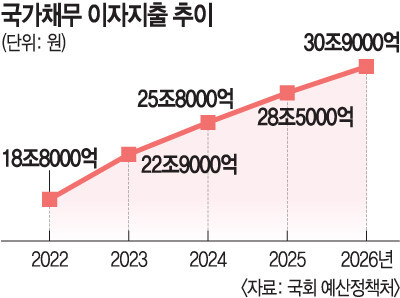  [전략] 문재인 정부 5년 국채 316조, 1년 이자 20조원