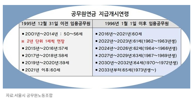 공무원 연금 지급개시연령