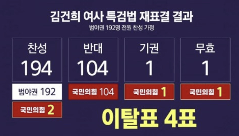 김건희 특검법 내용 의결 대립 여론