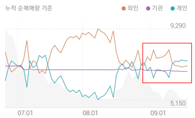 한일사료의 투자주체별 매매동향으로&#44; 개인은 매수우위 외인은 매도우위를 보여주고 있습니다.