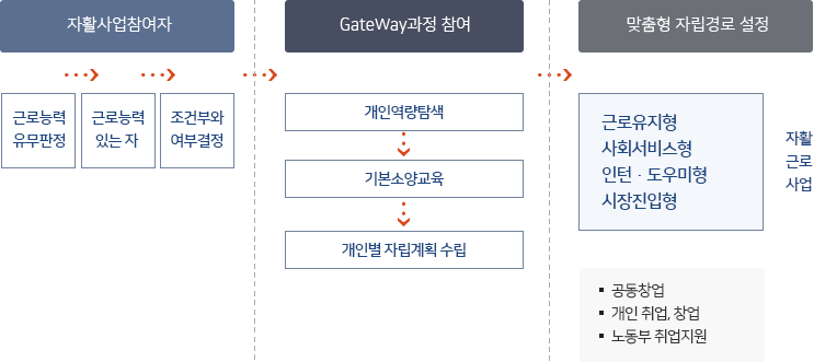  우리나라의 복지 제도 - 자립지원에 대하여 // 자활근로사업 지역자활센터 자활기업 내일키움 희망키움통장