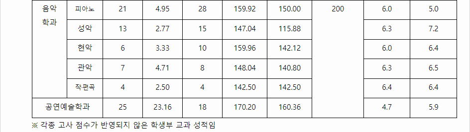 2023학년도 한세대학교 학생부교과전형 전형 결과