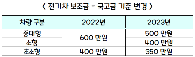 전기차 보조금 국고금 기준 변경표