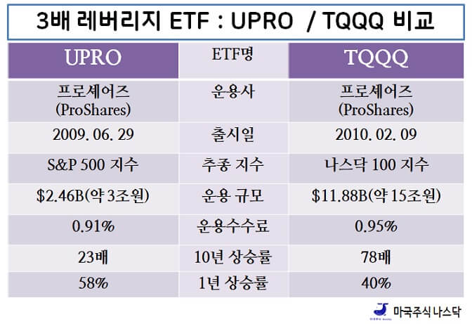 미국 레버리지 ETF S&P500 UPRO 나스닥100 TQQQ 비교