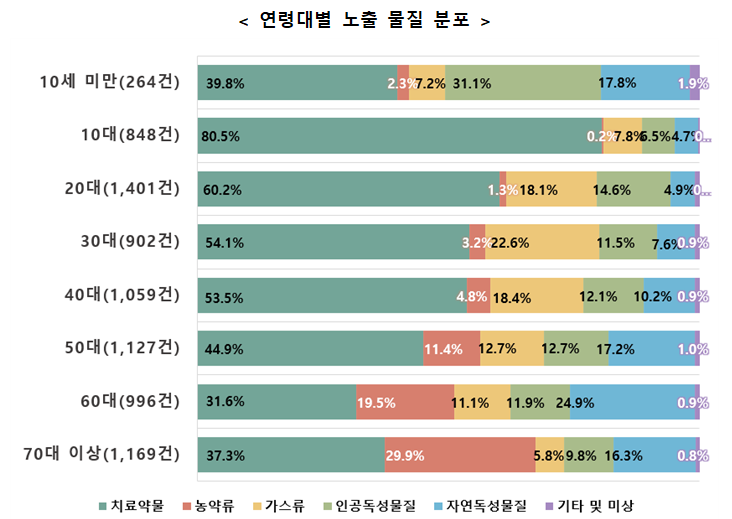 연령대별 노출 물질 분포