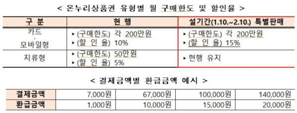 온누리상품권 15%