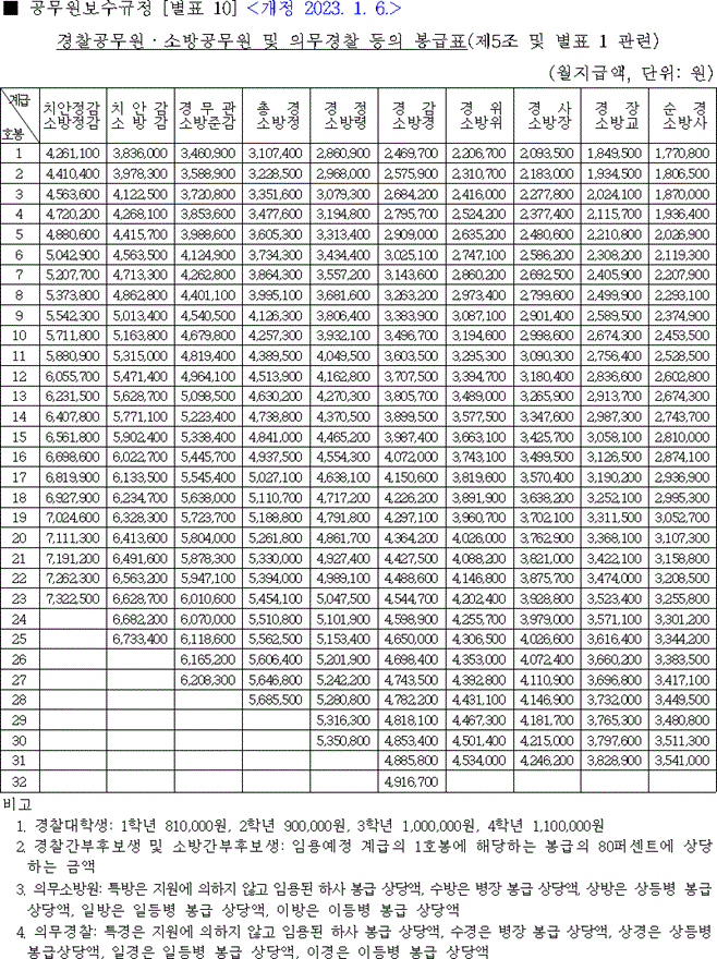  2023 경찰 공무원 봉급표소방공무원 봉급표
