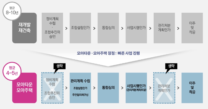 재개발&middot;재건축: 평균 8~10년
모아타운&middot;모아주택: 평균 4~5년