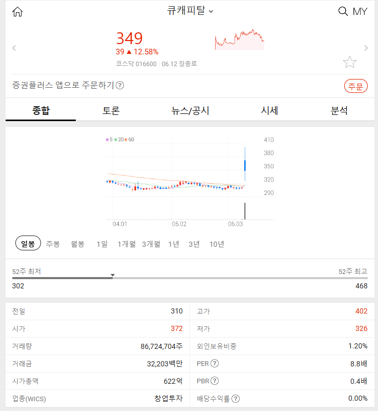큐캐피탈 (+12.58%) 2024년 6월 12일 주식 시장 분석 급등 이유