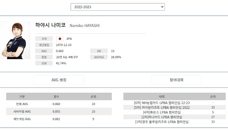 일본 여자당구선수 하야시 나미코 나이 프로필