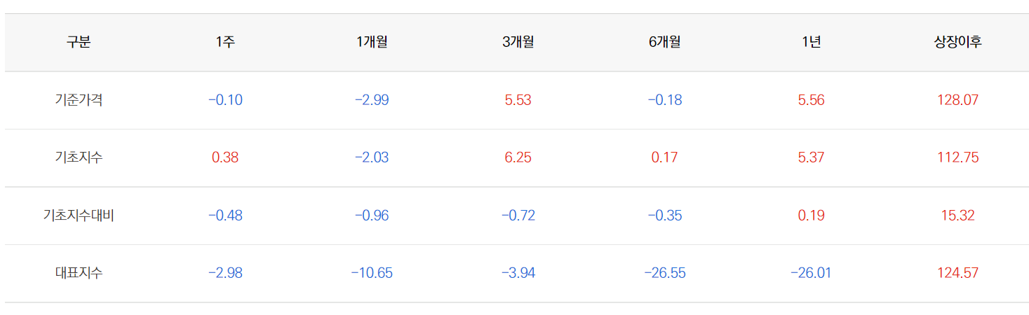 TIGER미국다우존스30 수익률