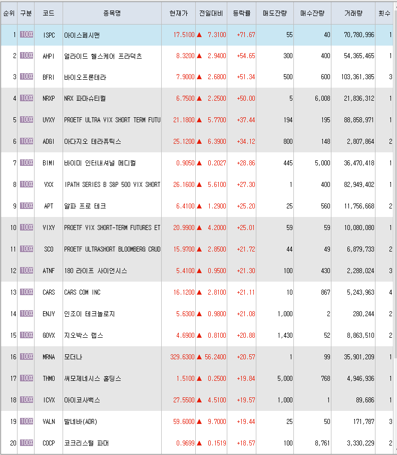  11월26일 미국주식 상승률 상위 종목 TOP 300