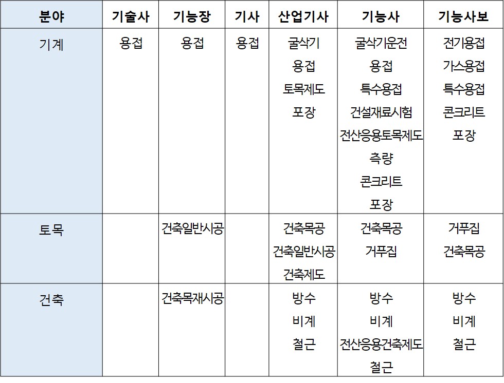 230609 철근콘크리트공사업 기술자격취득자 범위