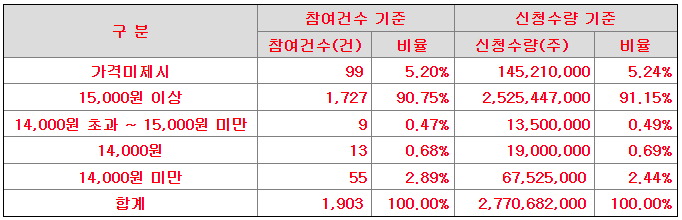 가온칩스 수요예측 신청 가격 분포